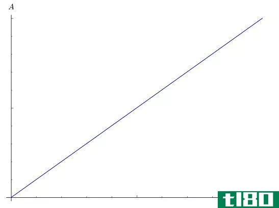 Difference Between Tran**ittance and Absorbance - Absorbance vs Concentration Graph