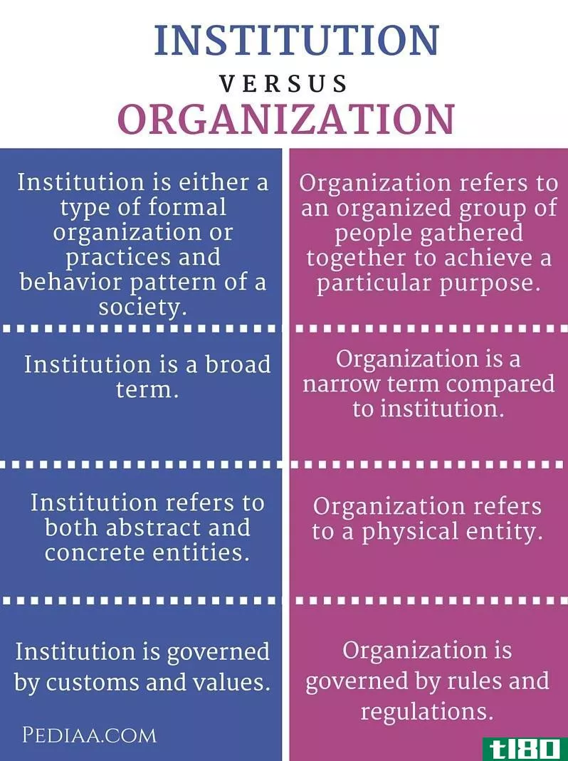 机构(institution)和组织(organization)的区别
