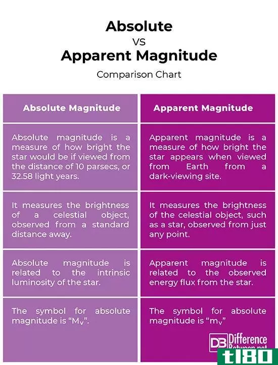 绝对的(absolute)和视震级(apparent magnitude)的区别