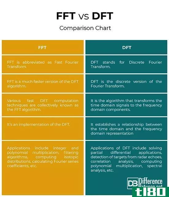 快速傅里叶变换(fft)和干膜厚度(dft)的区别