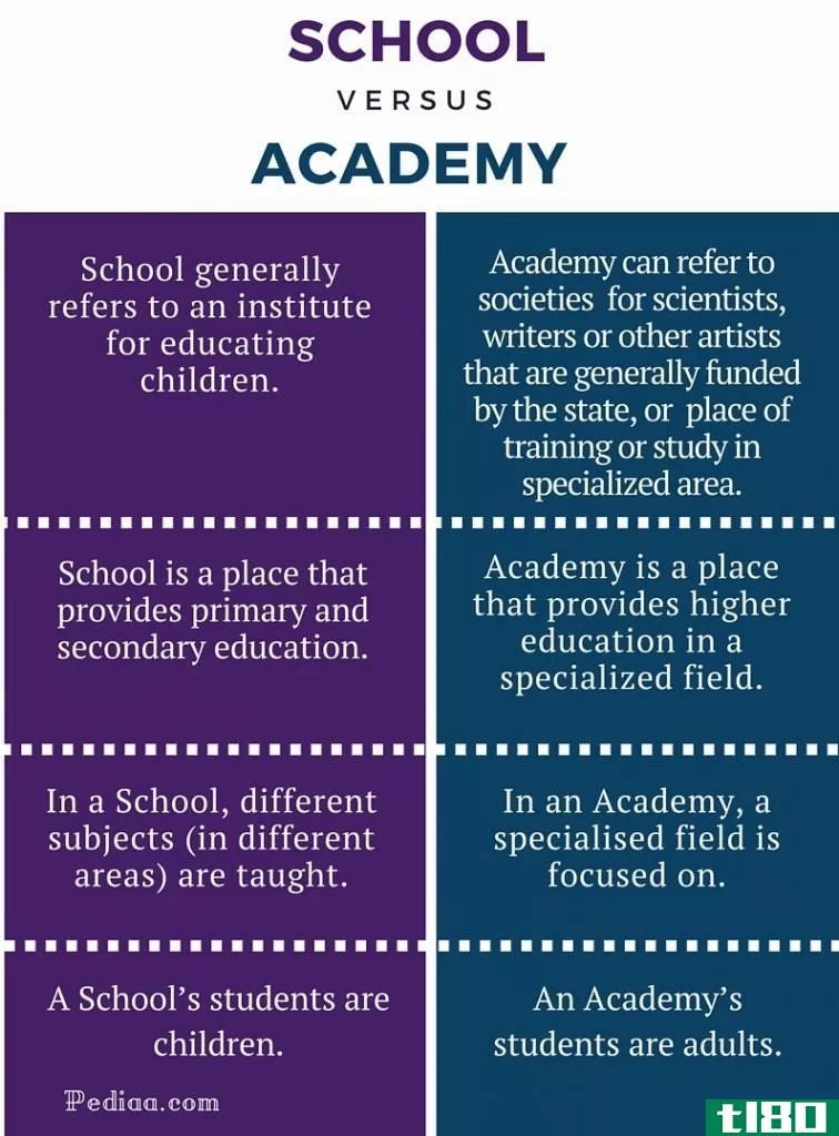 学校(school)和学院(academy)的区别