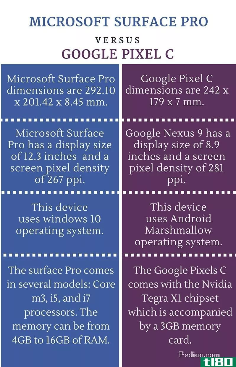 谷歌像素c(google pixel c)和微软surface pro(microsoft surface pro)的区别
