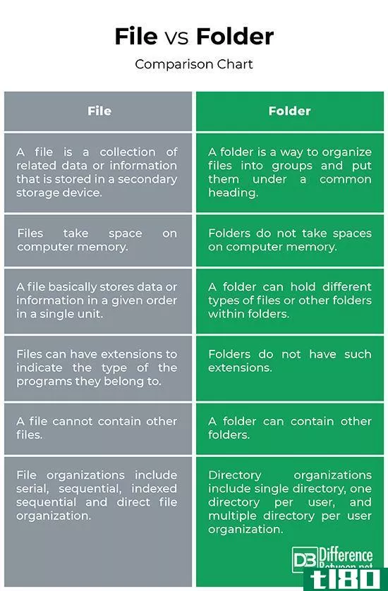 文件(file)和文件夹(folder)的区别