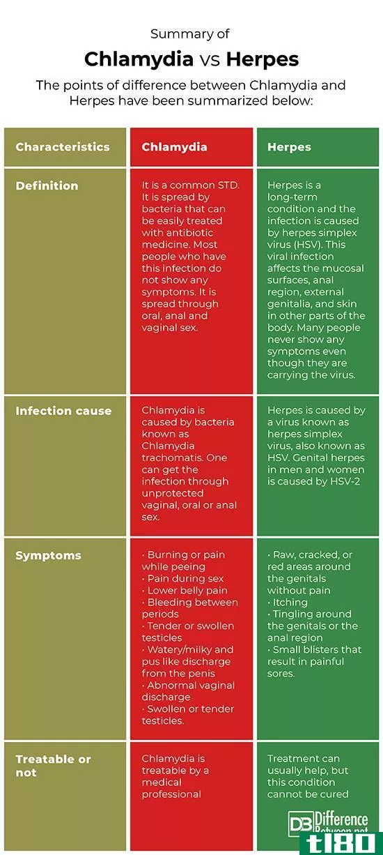 衣原体(chlamydia)和疱疹(herpes)的区别