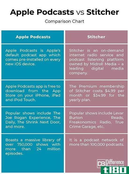 苹果播客(apple podcasts)和缝纫机(stitcher)的区别