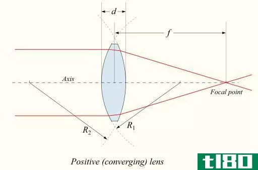 Difference Between Concave and Convex Lens - Convex_Ray_Diagram