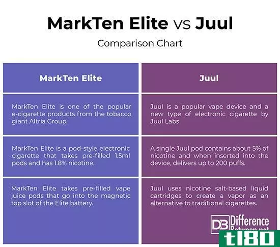 markten精英(markten elite)和朱尔(juul)的区别