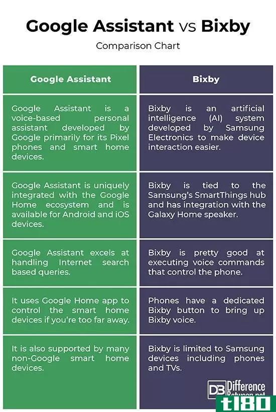 谷歌助理(google assistant)和比克斯比(bixby)的区别