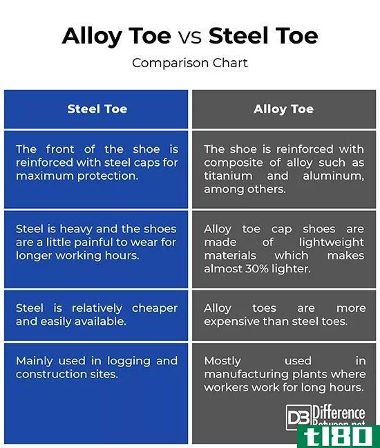 合金鞋头(alloy toe)和钢头(steel toe)的区别