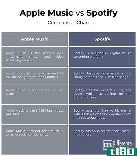 苹果音乐(apple music)和点化(spotify)的区别