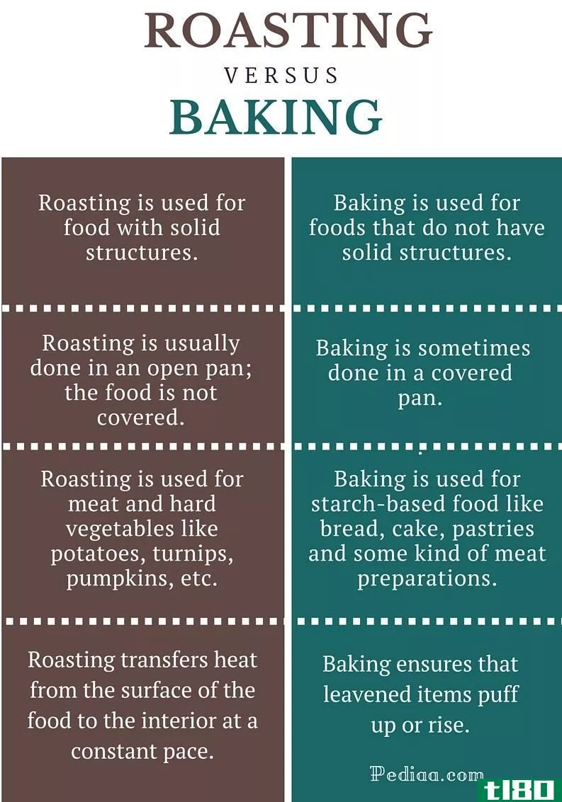 烘烤(roasting)和烘烤(baking)的区别