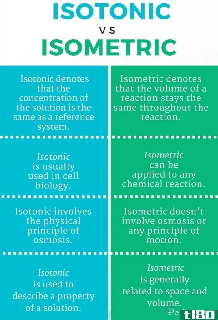 等渗(isotonic)和等距(isometric)的区别