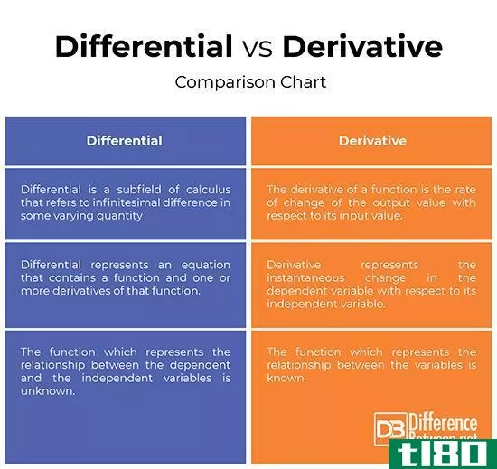 有差别的(differential)和导数(derivative)的区别