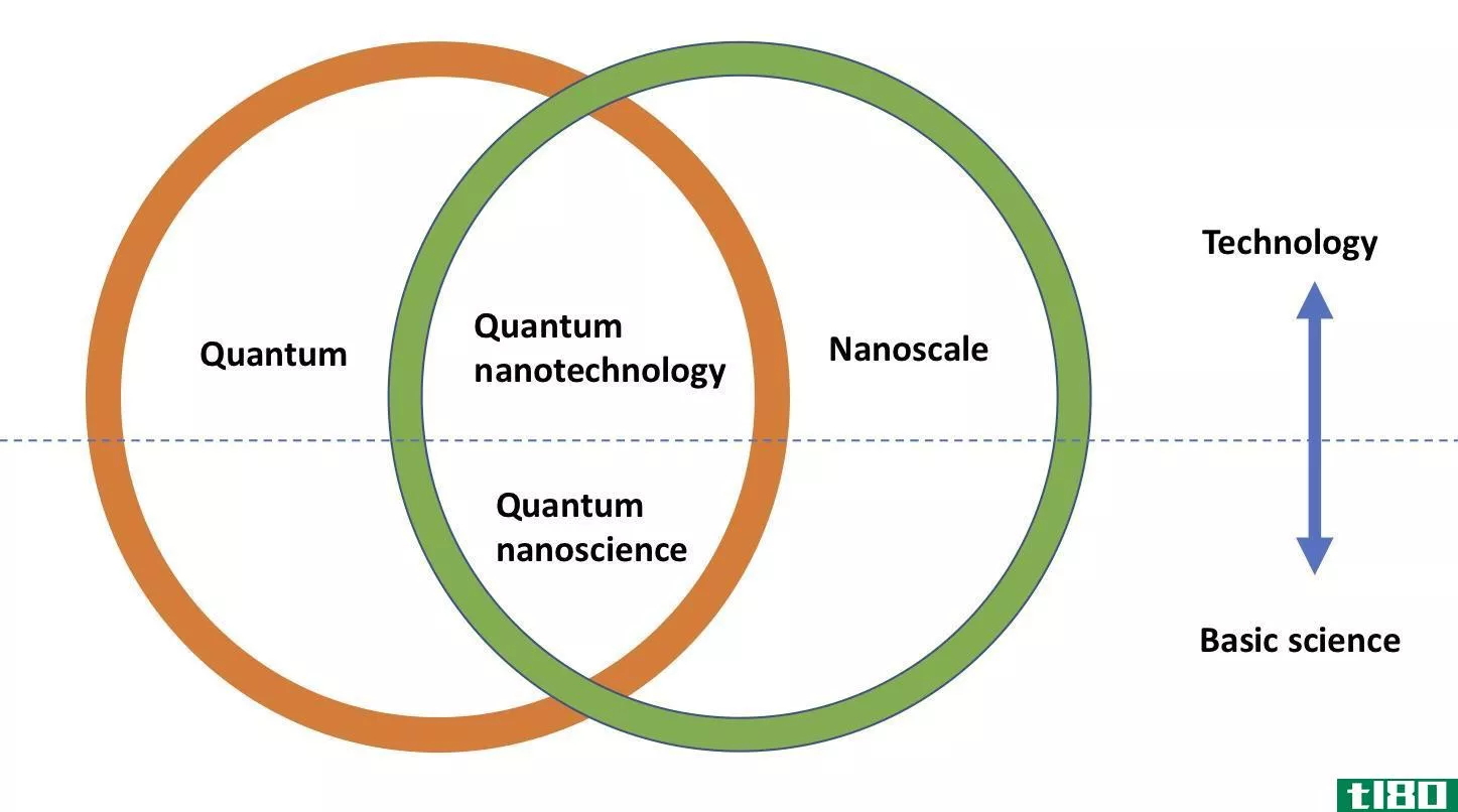 纳米技术(nanotechnology)和纳米科学(nanoscience)的区别