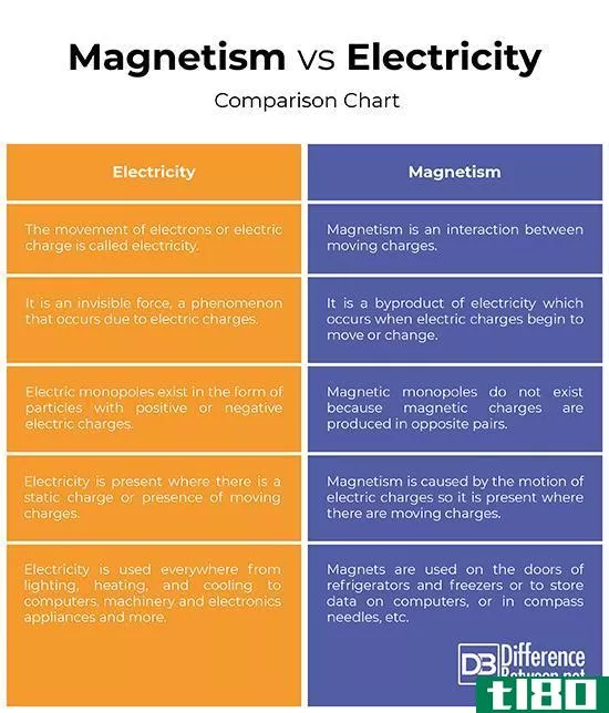 磁性(magneti**)和电(electricity)的区别