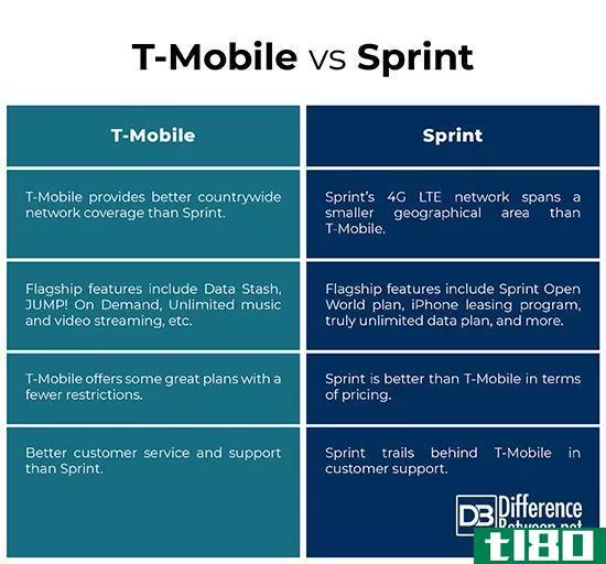 t-mobile公司(t-mobile)和冲刺(sprint)的区别