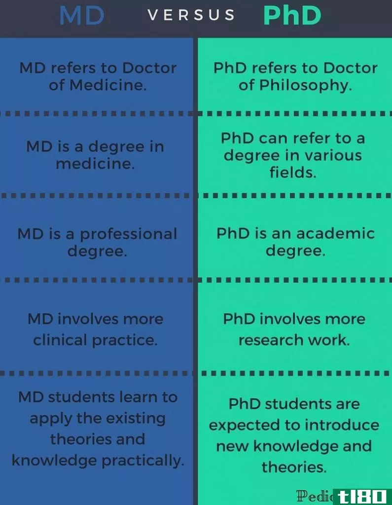医学博士(md)和博士(phd)的区别
