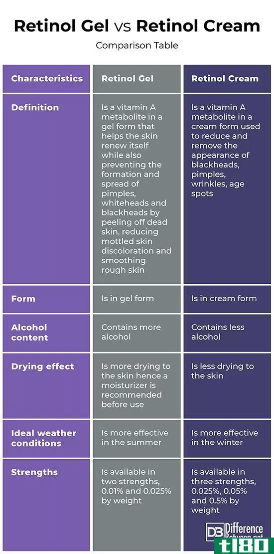 视黄醇凝胶(retinol gel)和视黄醇乳膏(retinol cream)的区别