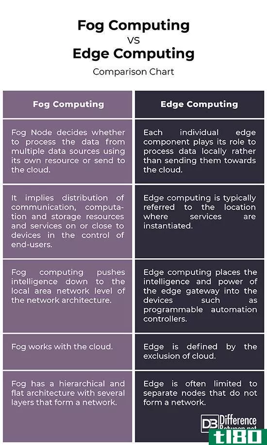 雾计算(fog computing)和边缘计算(edge computing)的区别