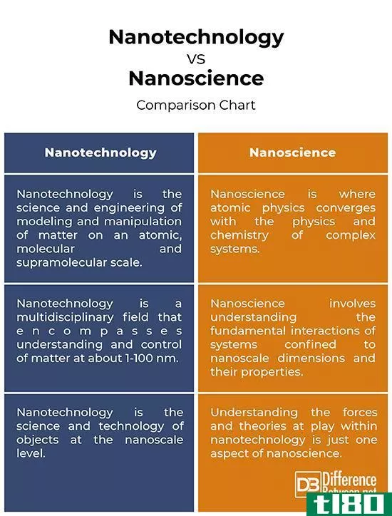 纳米技术(nanotechnology)和纳米科学(nanoscience)的区别
