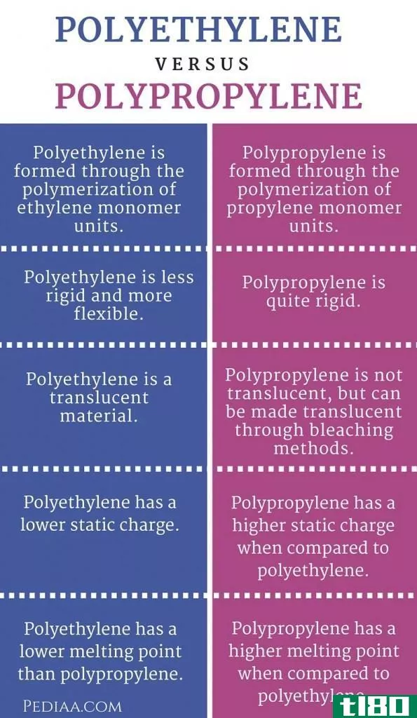 聚乙烯(polyethylene)和聚丙烯(polypropylene)的区别