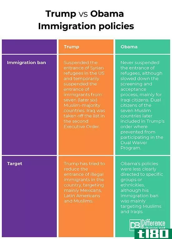 王牌(trump)和奥巴马移民政策(obama immigration policies)的区别