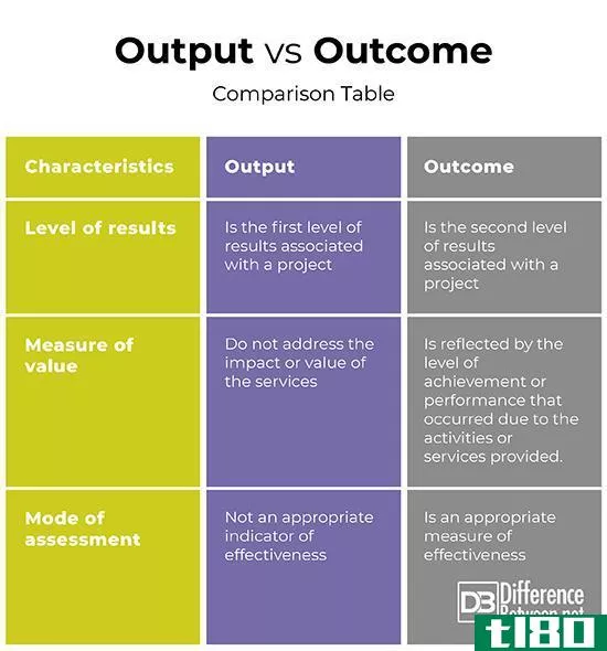 输出(output)和结果(outcome)的区别