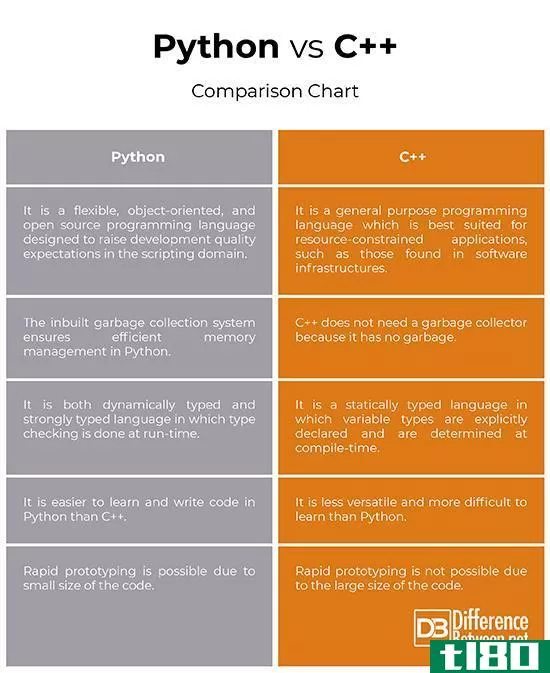 python(python)和c级++(c++)的区别
