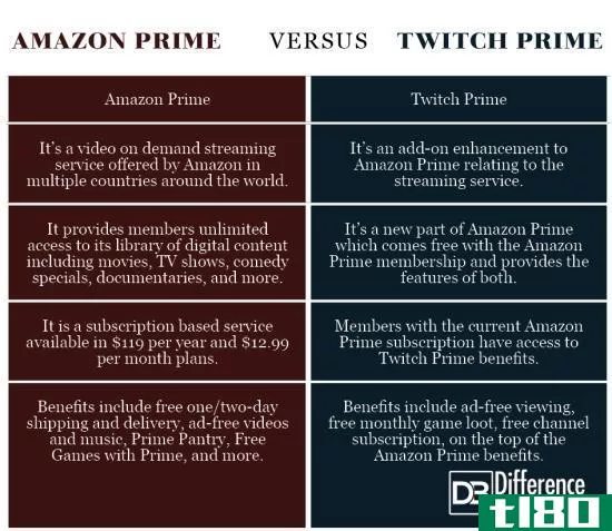 卓越亚马逊(amazon prime)和抽搐素数(twitch prime)的区别
