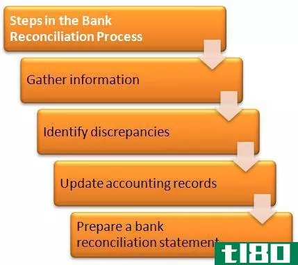 什么是银行对账单(bank reconciliation statement)