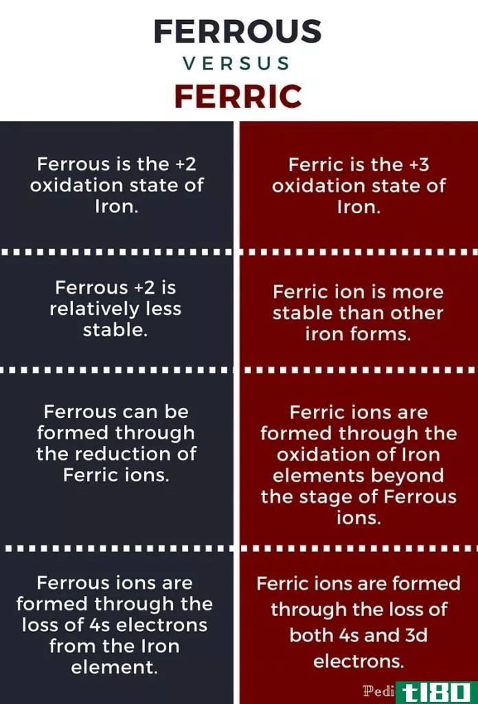 亚铁(ferrous)和三价铁(ferric)的区别
