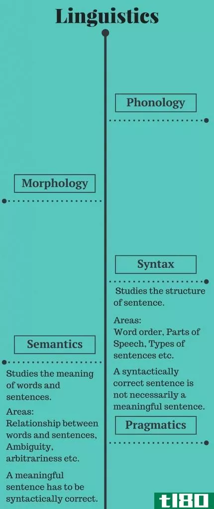 语法(syntax)和语义学(semantics)的区别