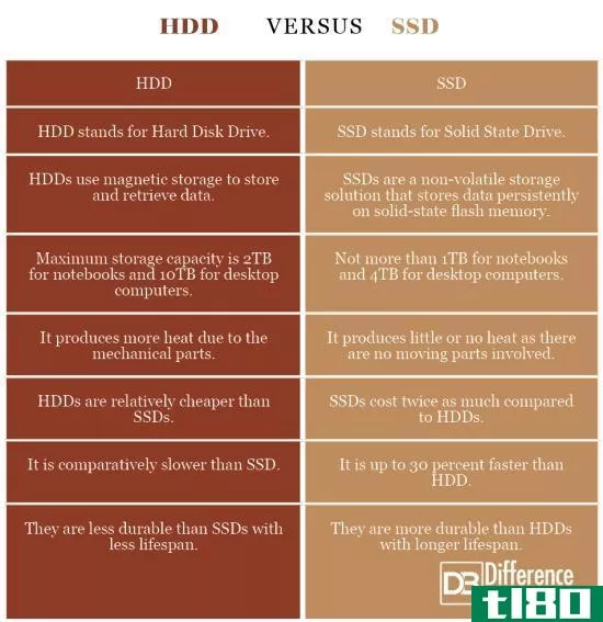 硬盘驱动器(hdd)和固态硬盘(ssd)的区别