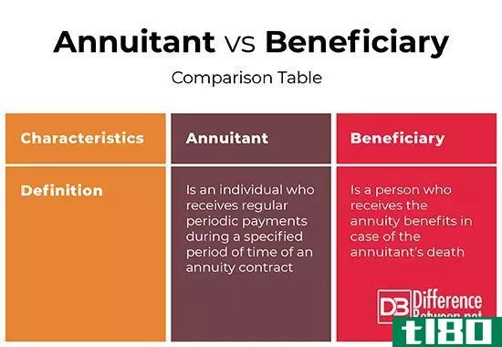 年金受益人(annuitant)和受益人(beneficiary)的区别