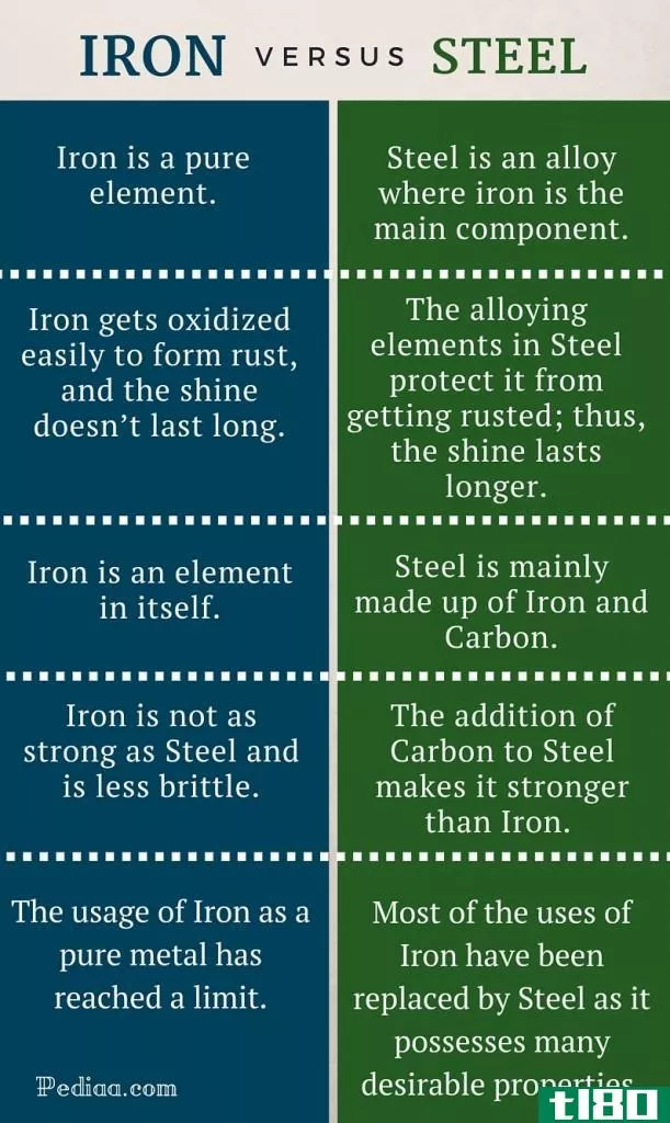 铁(iron)和钢(steel)的区别