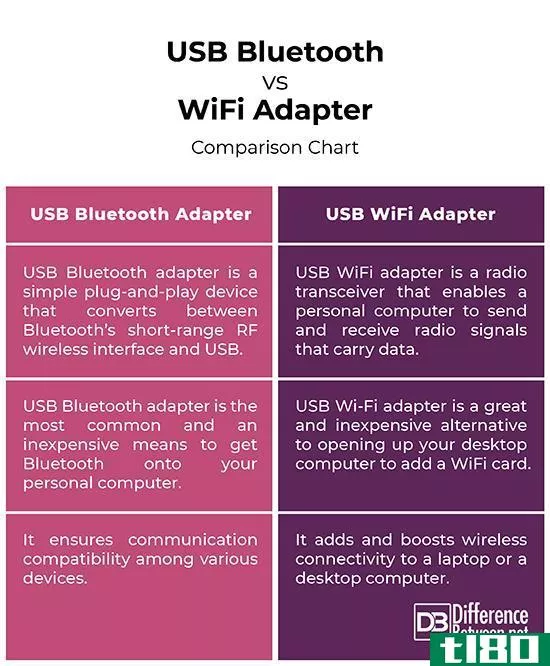 u**蓝牙(u** bluetooth)和wifi适配器(wifi adapter)的区别