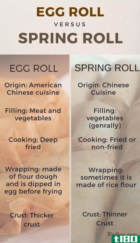 蛋卷(egg roll)和春卷(spring roll)的区别