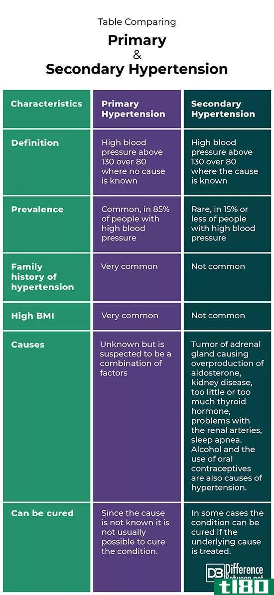 初级的(primary)和继发性高血压(secondary hypertension)的区别