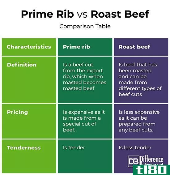 主肋(prime rib)和烤牛肉(roast beef)的区别
