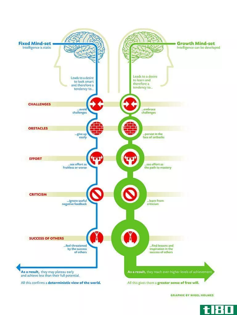 成长心态(growth mindset)和固定型思维模式(fixed mindset)的区别