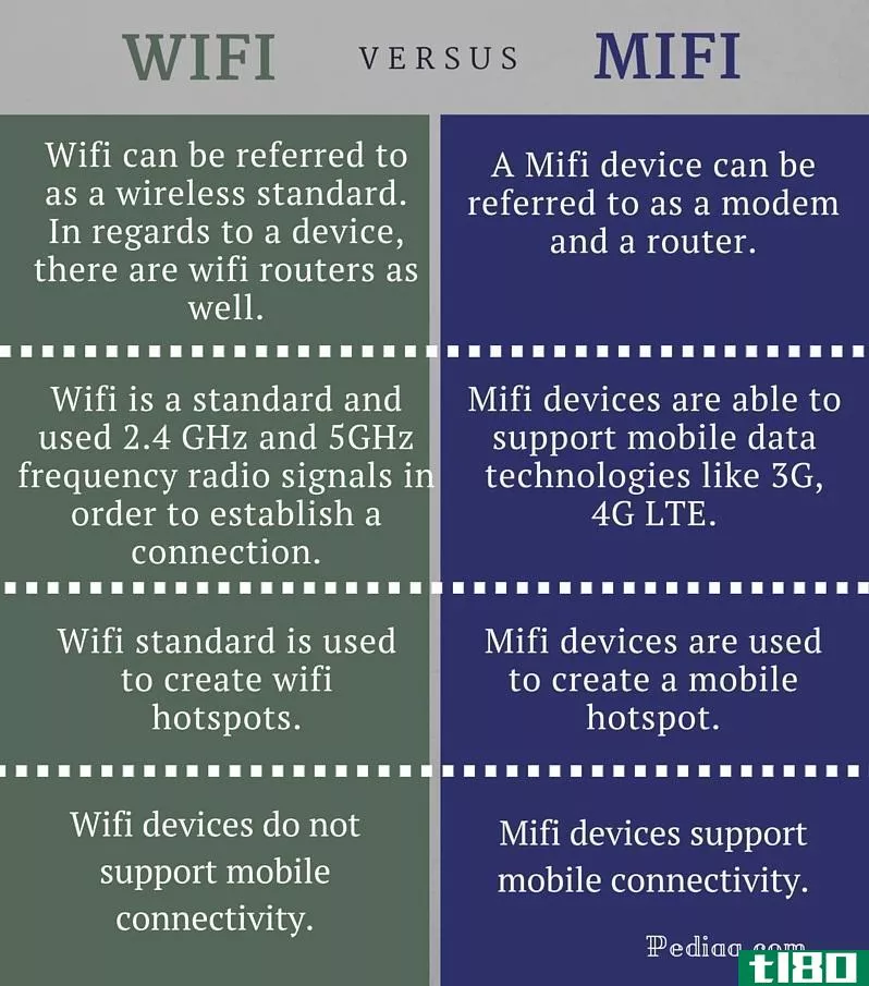 wifi(wifi)和米菲(mifi)的区别