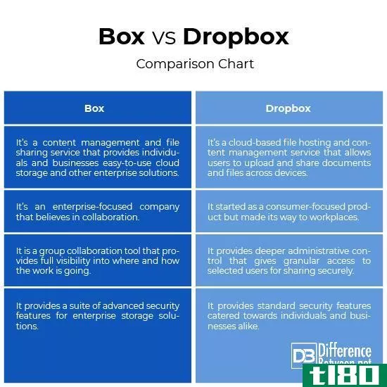 箱(box)和升降箱(dropbox)的区别