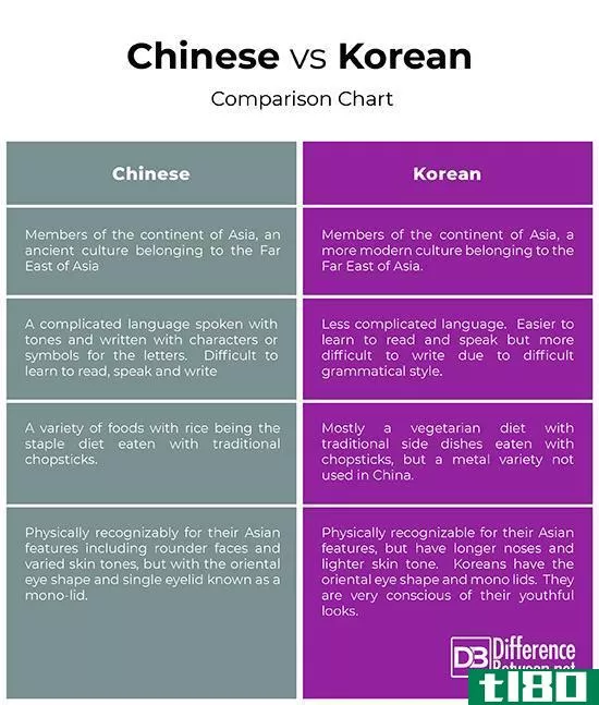 中国人(chinese)和韩国人(korean)的区别