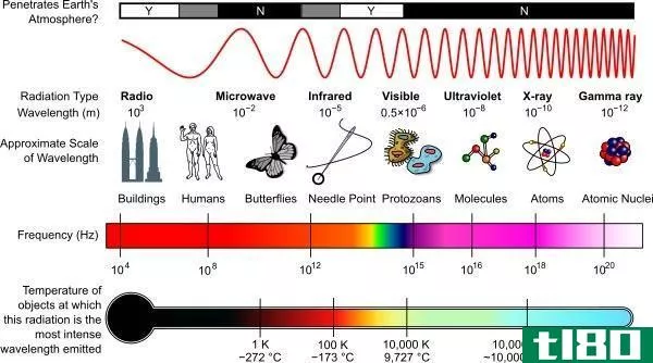 Difference Between Mechanical and Electromagnetic Waves - Electromagnetic_Spectrum