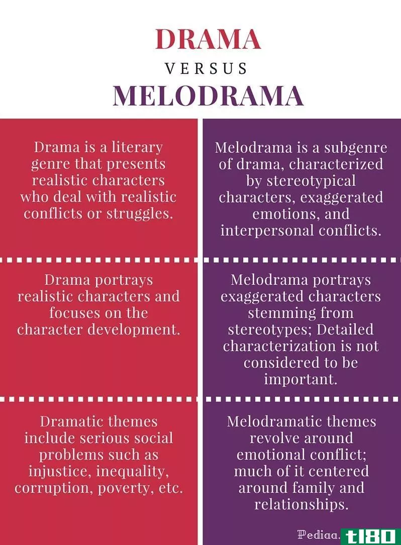 戏剧(drama)和情节剧(melodrama)的区别