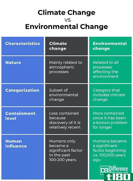 气候变化(climate change)和环境变化(environmental change)的区别