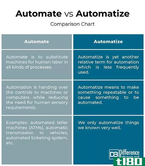 自动化(automate)和自动化(automatize)的区别