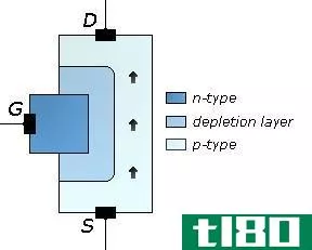 Difference Between BJT and FET - a_p-channel_JFET