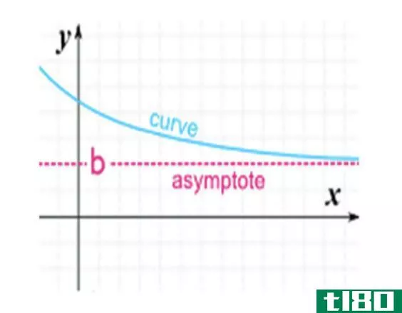 水平的(horizontal)和垂直渐近线(vertical asymptote)的区别