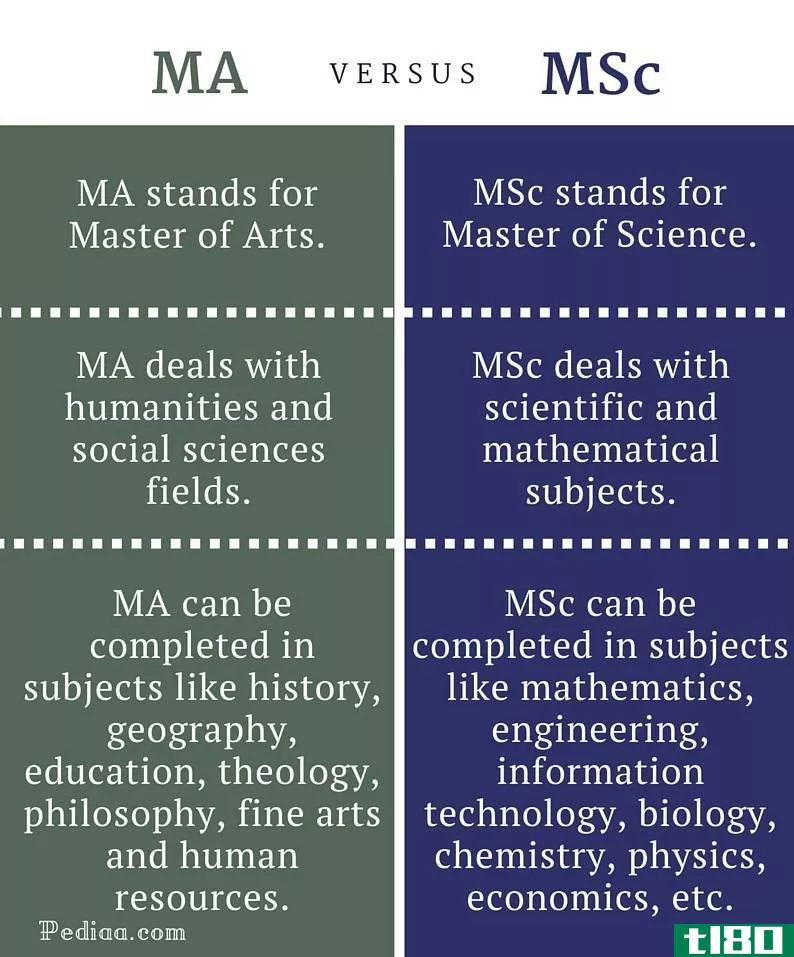 妈妈(ma)和理学硕士(msc)的区别